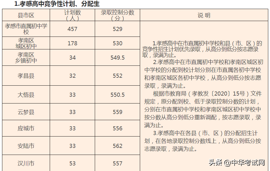 湖北中考分数线与录取线