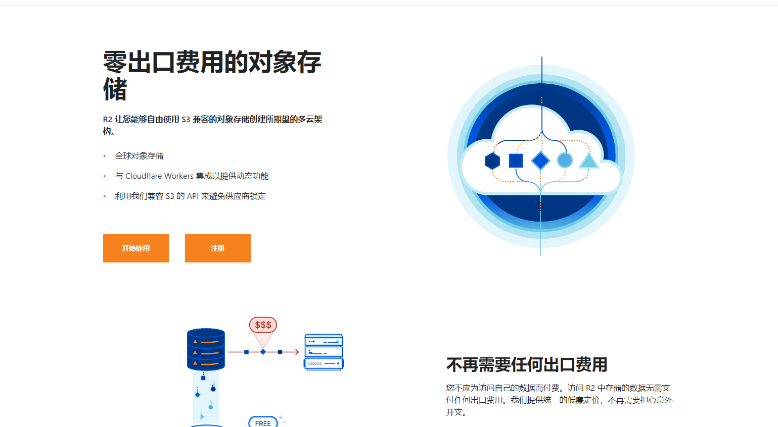 记开箱Cloudflare R2对象存储并使用Alist挂载