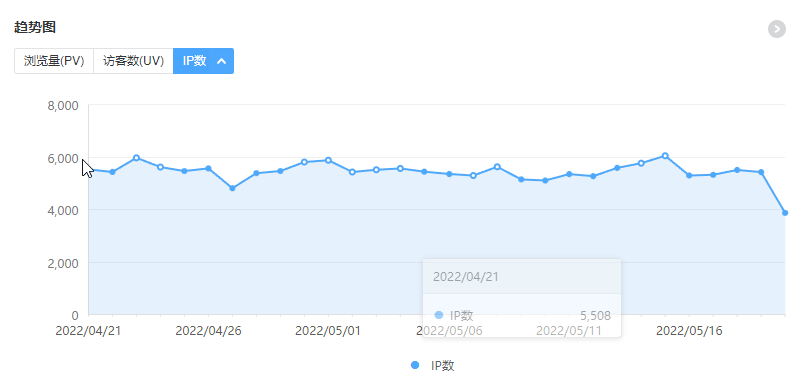 流量瓶颈了怎么办？