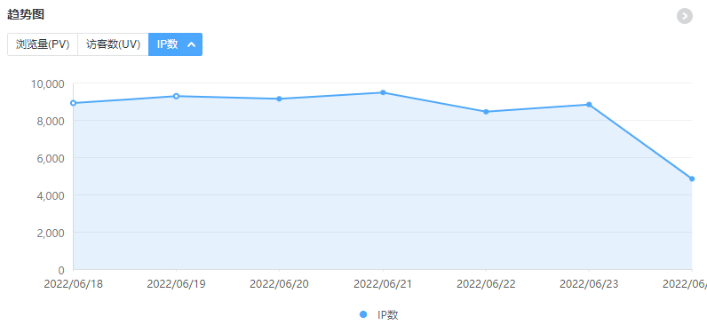 8000IP负收入现状