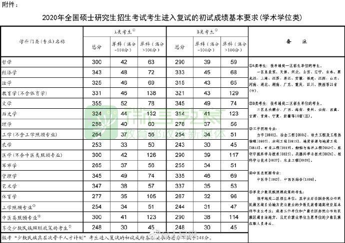 2020年考研国家线公布了(测试适合我的考研专业)