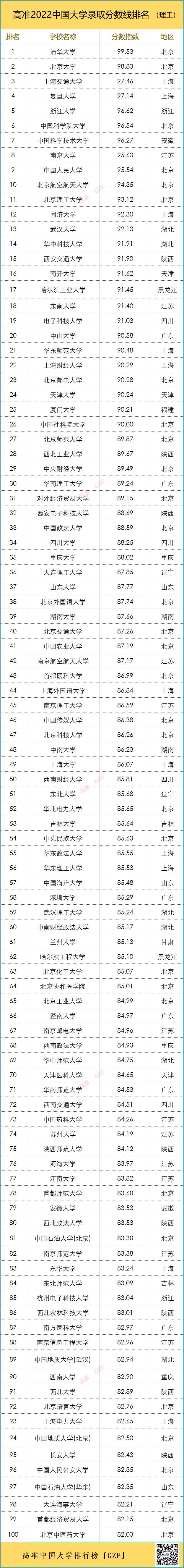 全国高校录取分数线排名(全国高校大学录取分数线)