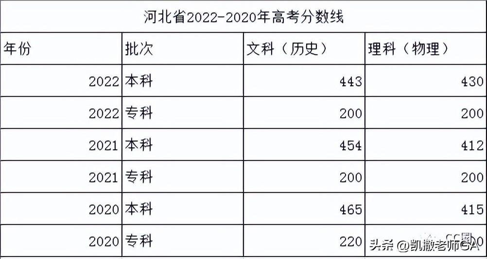 河北一本线2020(河北省一本线大概多少分)