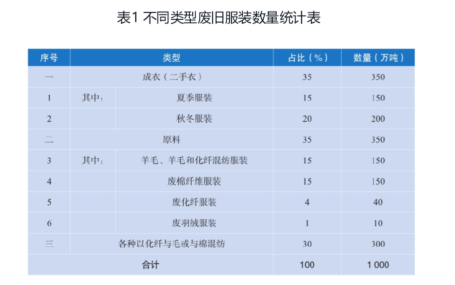 回收旧衣服年入百万的公司