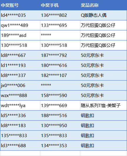 【获奖名单】《第五人格》二周年登录抽奖获奖名单