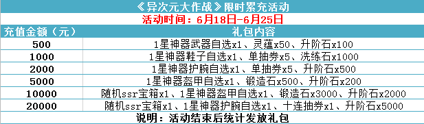 《异次元大作战》限时累充领礼包
