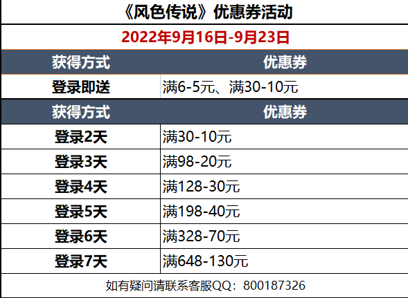 《風色傳說》首發(fā)活動一覽-登錄即送超值優(yōu)惠券圖片_3